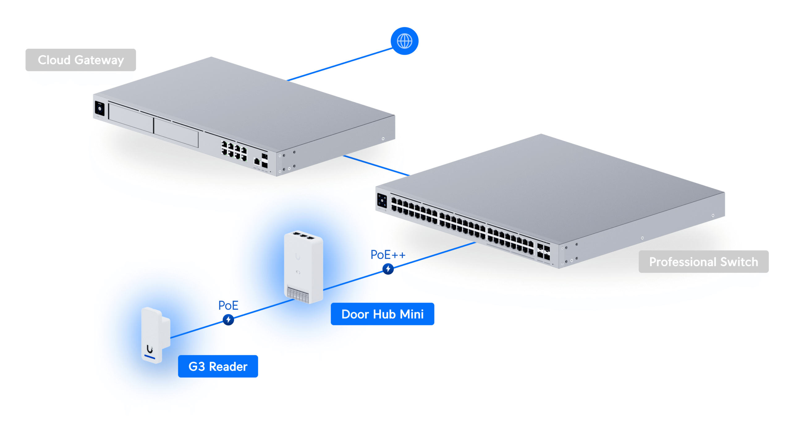 Ubiquiti | Ubiquiti G3 Starter Kit, For UniFi Access, Designed To Manage Single Door With One Reader,Spports Seamless Setup Apple Touch Pass | UA-G3-SK - Image 3