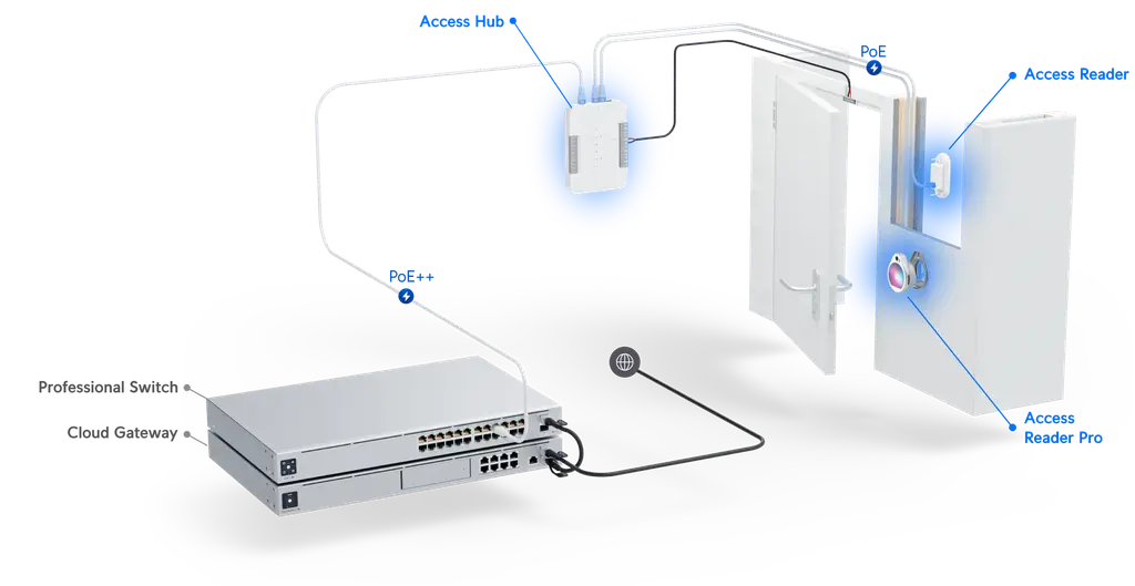 Ubiquiti | Ubiquiti UniFi Access Reader Lite, Modern NFC and Bluetooth Reader,  PoE Powered, Built-in Security Element Chip | UA-Reader Lite - Image 3
