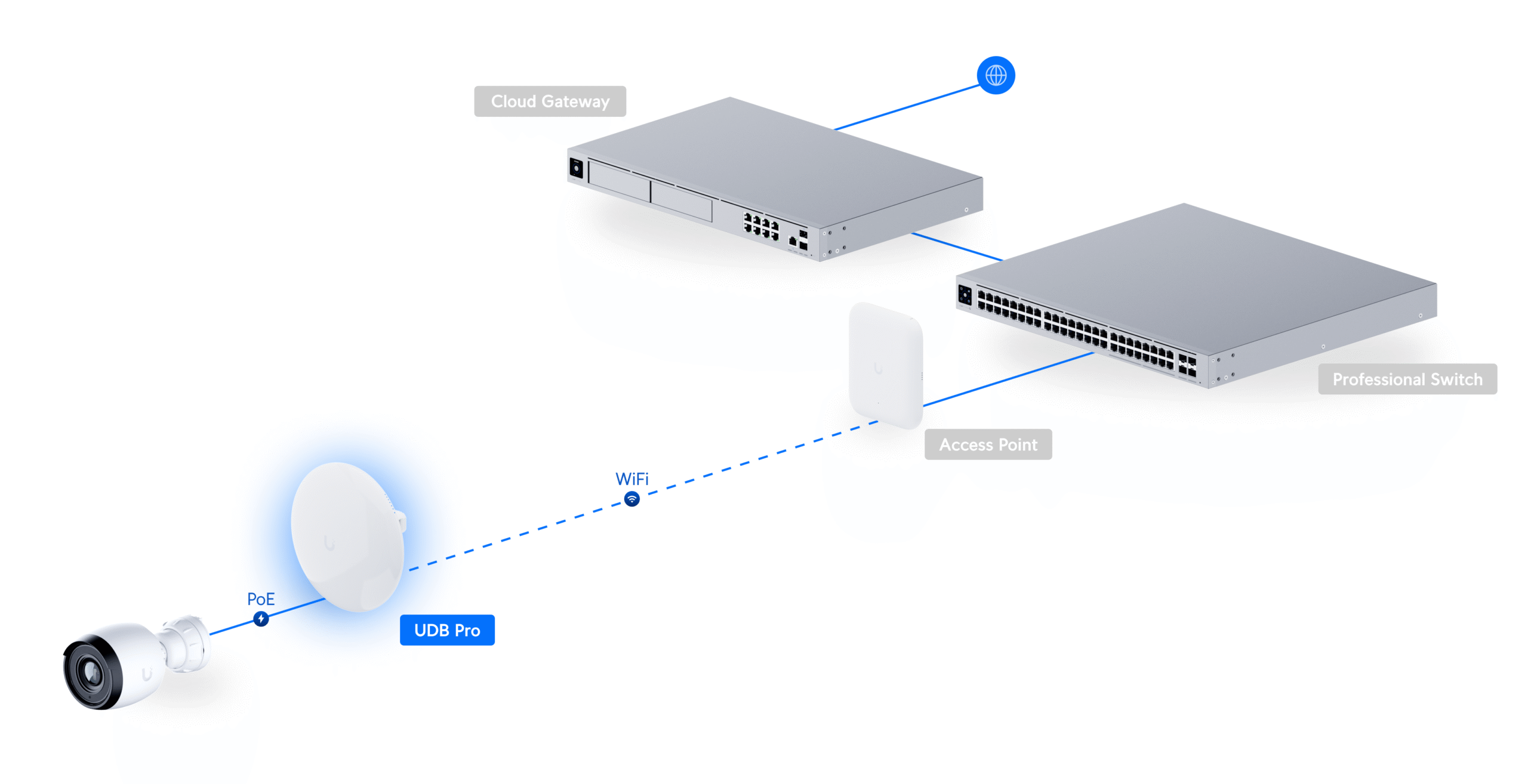 Ubiquiti | Ubiquiti Device Bridge Pro,5 GHz Wireless Bridge, PoE Output Connects At 5+ km Distances /Seamlessly Uplinks to UniFi WiFi | UDB-Pro - Image 3