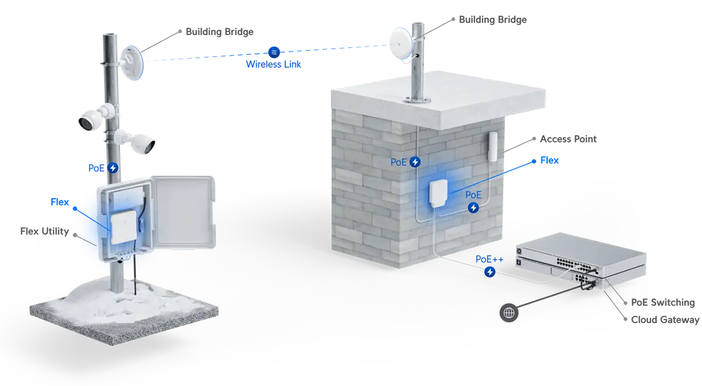 Ubiquiti | Ubiquiti UniFi USW Flex-Managed,Layer 2 Gigabit Switch with Auto-sensing 802.3af PoE Support,1x PoE In, 4x PoE Out,POE Adapter/ POE++ Does NOT Include | USW-Flex - Image 2