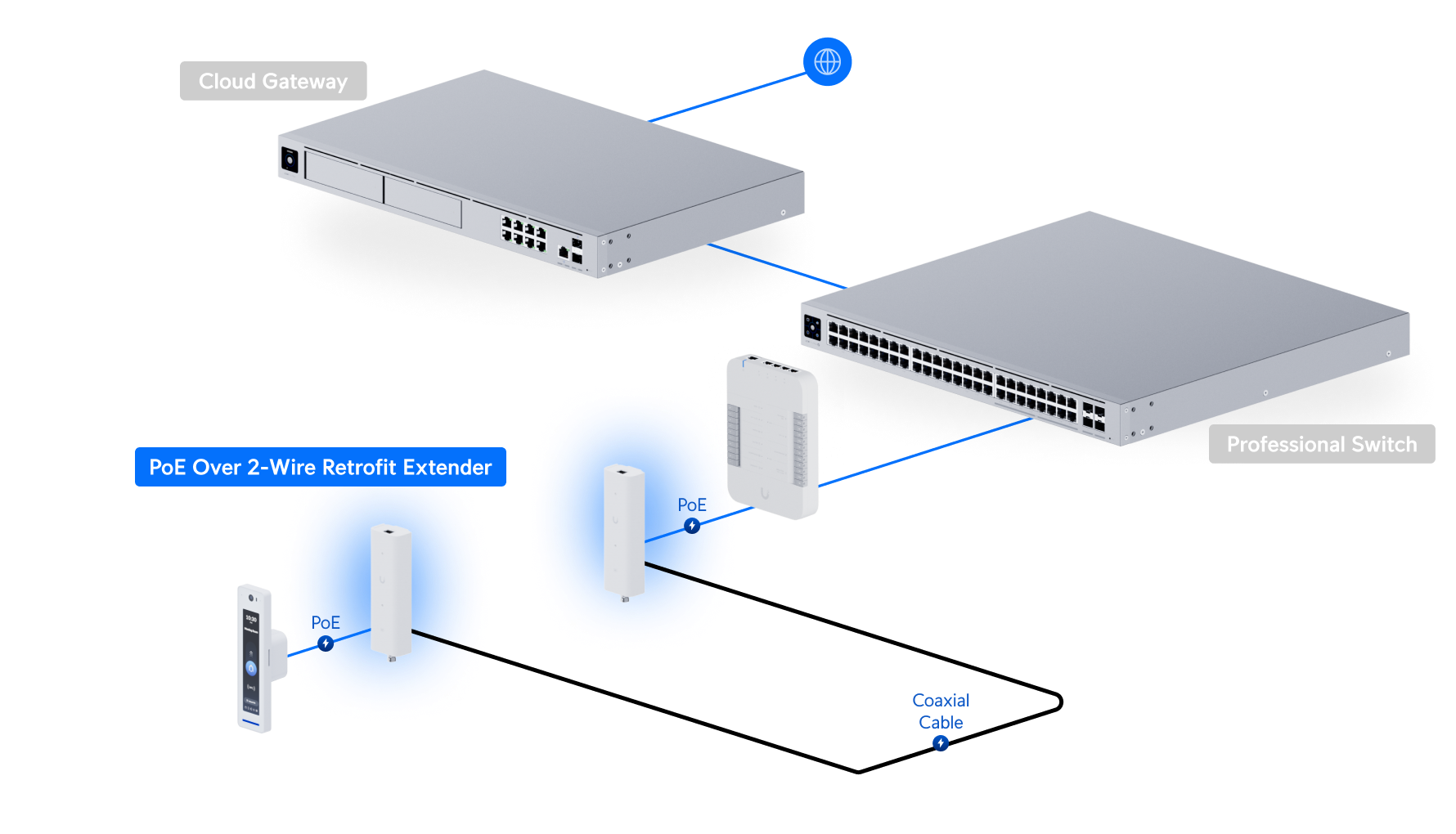 Ubiquiti | Ubiquiti Pair of extenders that extends PoE over twisted-pair or coaxial cables, ideal for retrofit scenarios. | UACC-Retrofit-PoE-2Wire - Image 2