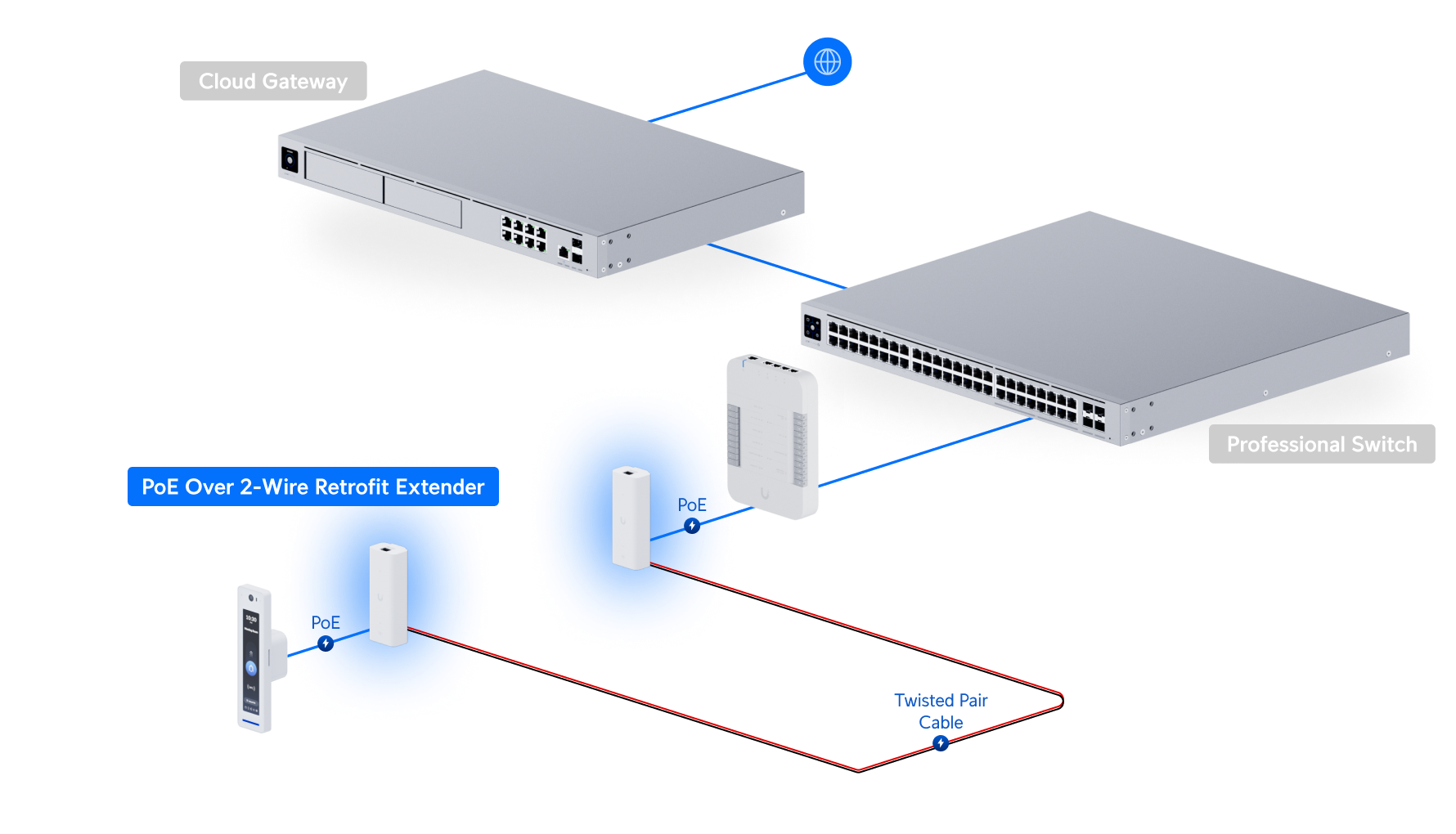 Ubiquiti | Ubiquiti Pair of extenders that extends PoE over twisted-pair or coaxial cables, ideal for retrofit scenarios. | UACC-Retrofit-PoE-2Wire - Image 3