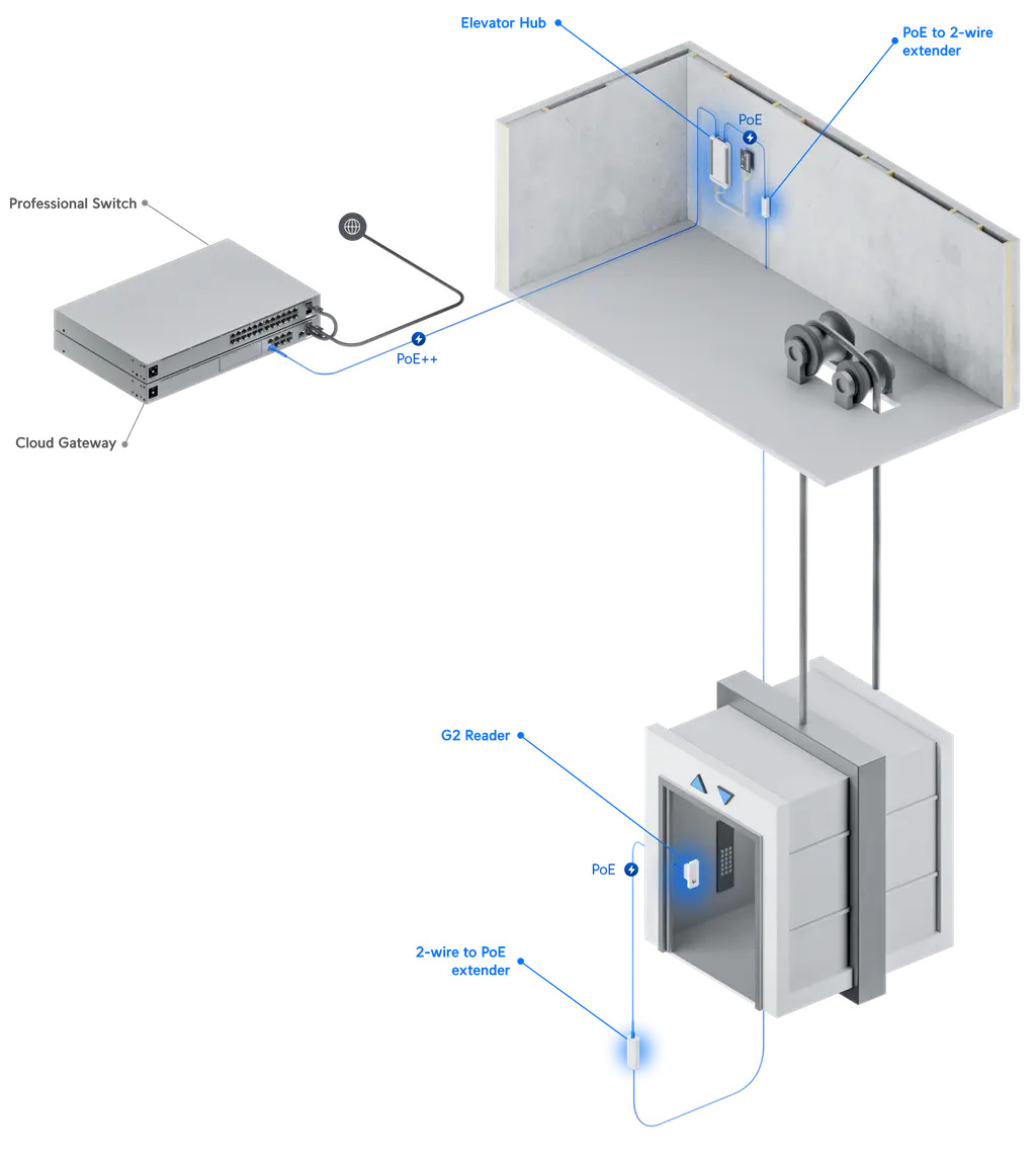 Ubiquiti | Ubiquiti Elevator Starter Kit, PoE++ , Up/Down/Stop/Full/Door Open, Close/5 Car Position,1 Emergency,  Floor Selection Up18 flooors | UA-SK-Elevator - Image 2