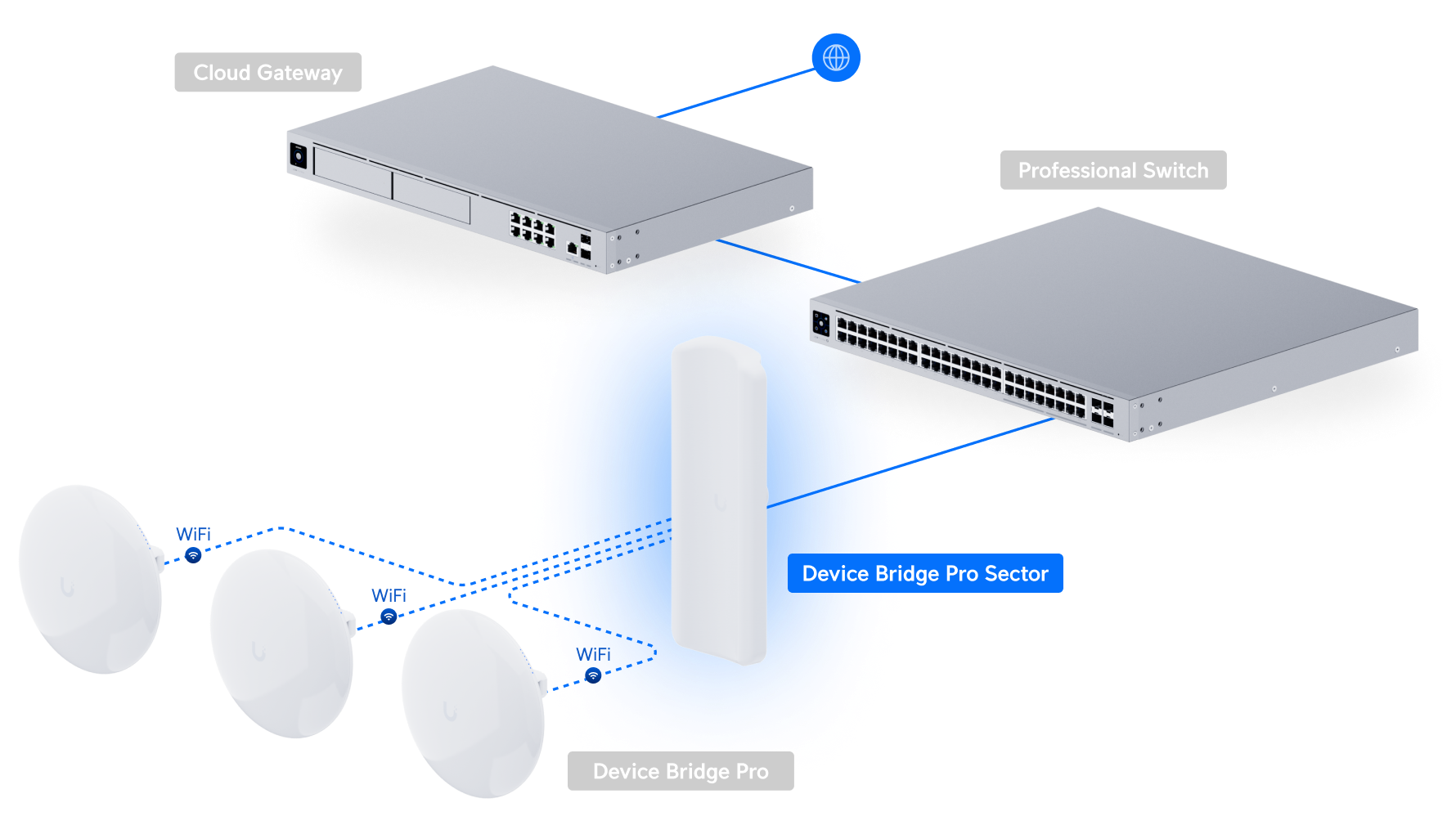 Ubiquiti | Ubiquiti Device Bridge Pro Sector,5 GHz Point-to-multipoint Access Point,Wirelessly Bridges 40+ Device Bridge Pro clients at 5+ km Distances | UDB-Pro-Sector - Image 4
