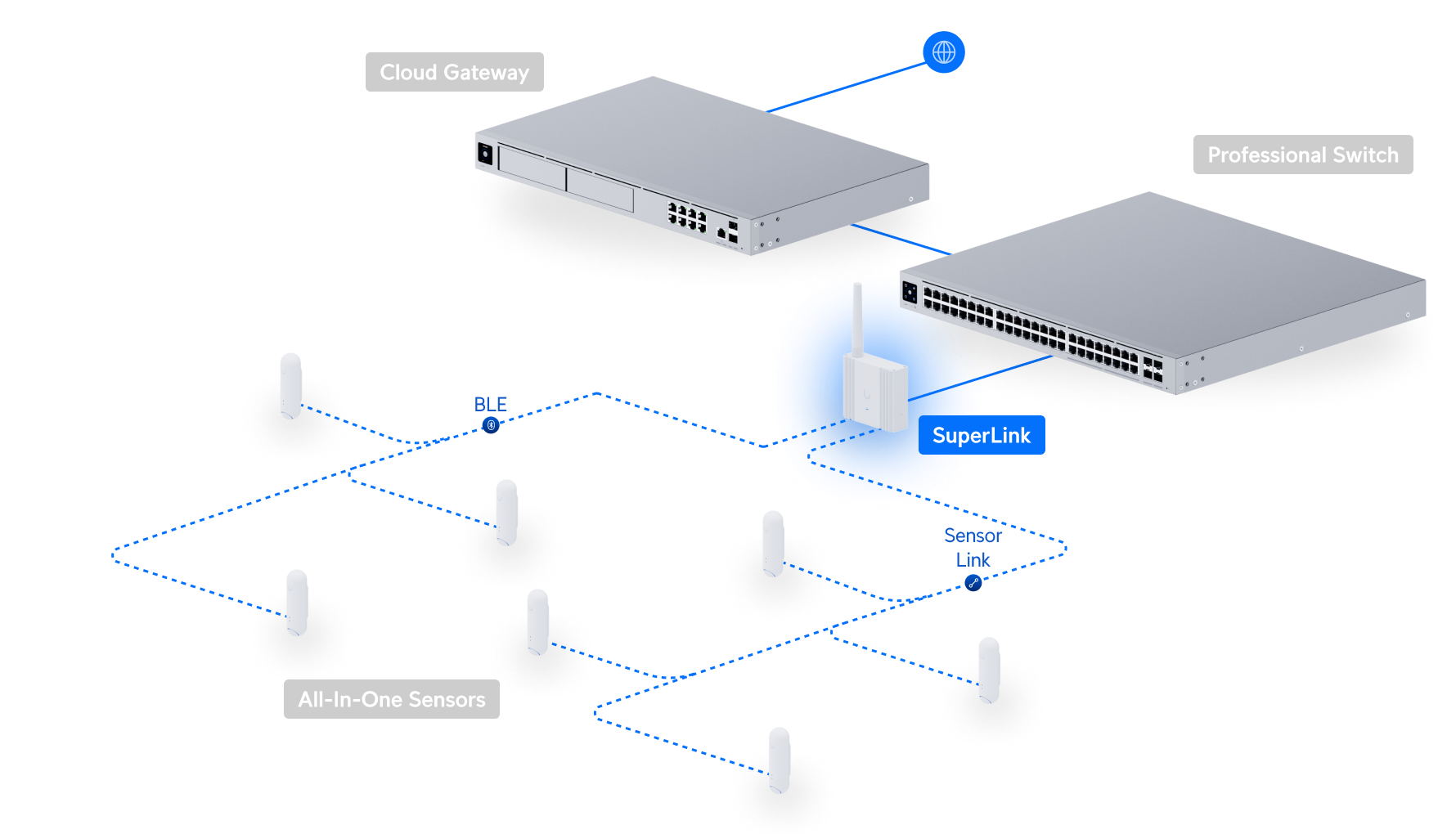 Ubiquiti | Ubiquiti SuperLink Gateway, Proprietary Super Long-range, Low-latency Wireless Gateway For UniFi Protect Sensors, Power via  PoE/USB Type-C | USL-Gateway - Image 5