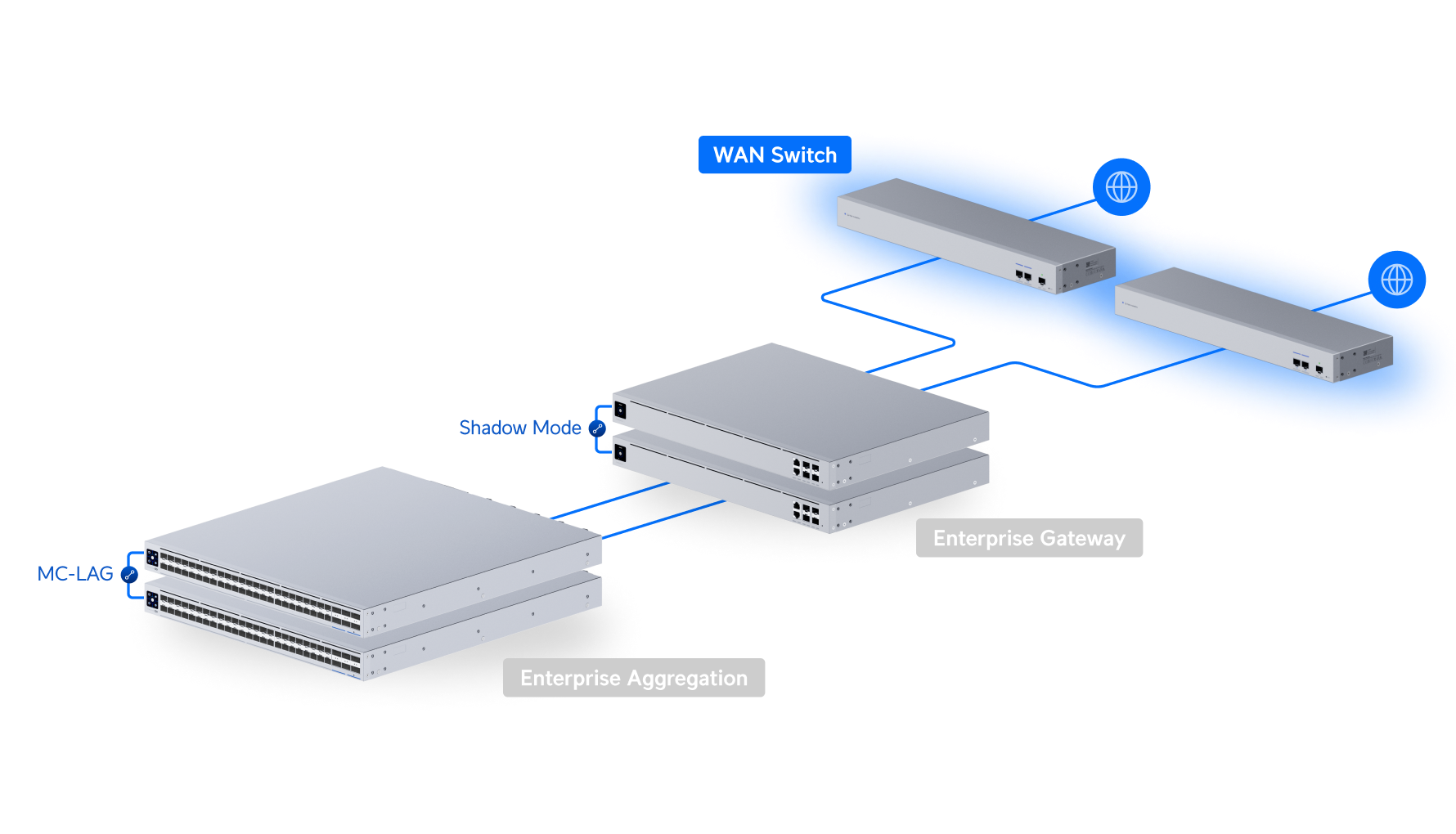 Ubiquiti | Ubiquiti WAN Switch, 10G SFP+ WAN Switch Linking Two Shadow Mode High Availability UniFi Gateways To Single ISP | USW-WAN - Image 4
