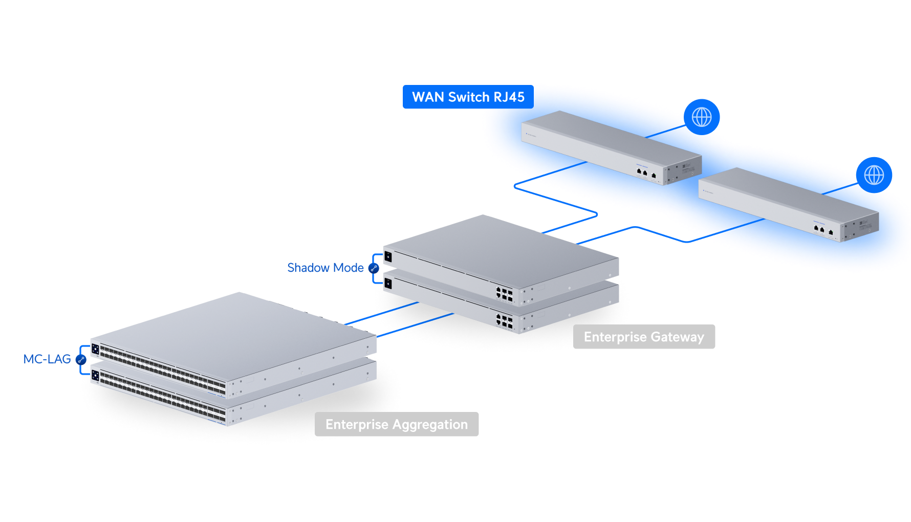Ubiquiti | Ubiquiti WAN Switch RJ45, 10 GbE WAN Switch Linking Two Shadow Mode High Availability UniFi Gateways To A Single ISP. | USW-WAN-RJ45 - Image 4