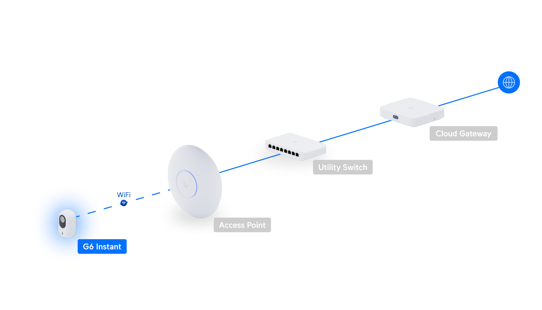 Ubiquiti | Ubiquiti G6 Instant White, Plug-and-play, 4K WiFi-connected Camera, With A 1/1.8