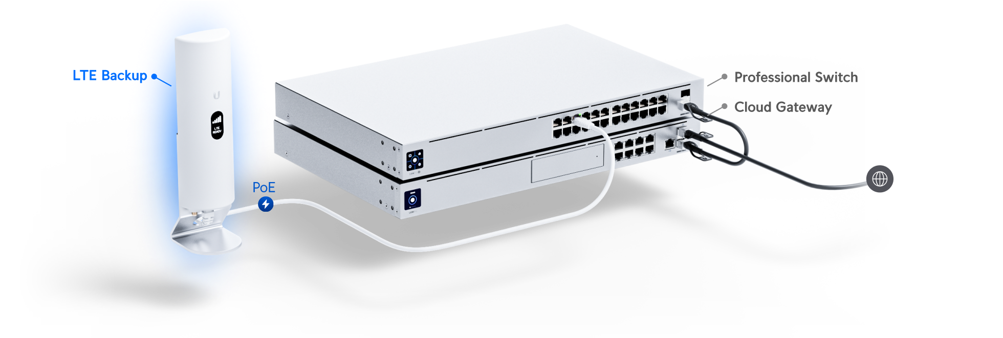 Ubiquiti | Ubiquiti LTE Pro, Seamless Internet Failover For UniFi Gateways, PoE+, Passive PoE 48V,128 MB DDR2, Bring Your Own SIM for LTE data, | U-LTE-Backup Pro - Image 2