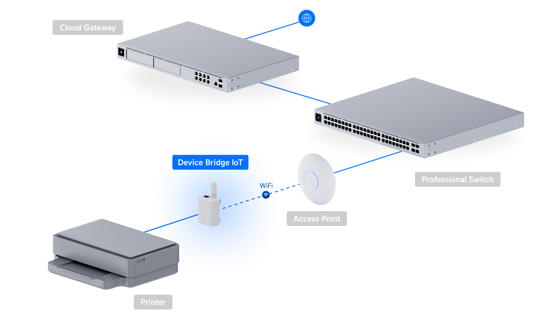 Ubiquiti | Ubiquiti Device Bridge IoT, Ultra-Compact Wireless Bridge IoT Devices, Integrated UniFi WiFi Auto-Link, Versatile Mounting, USB Type-C/4-Pin DC Socket | UDB-IoT - Image 4