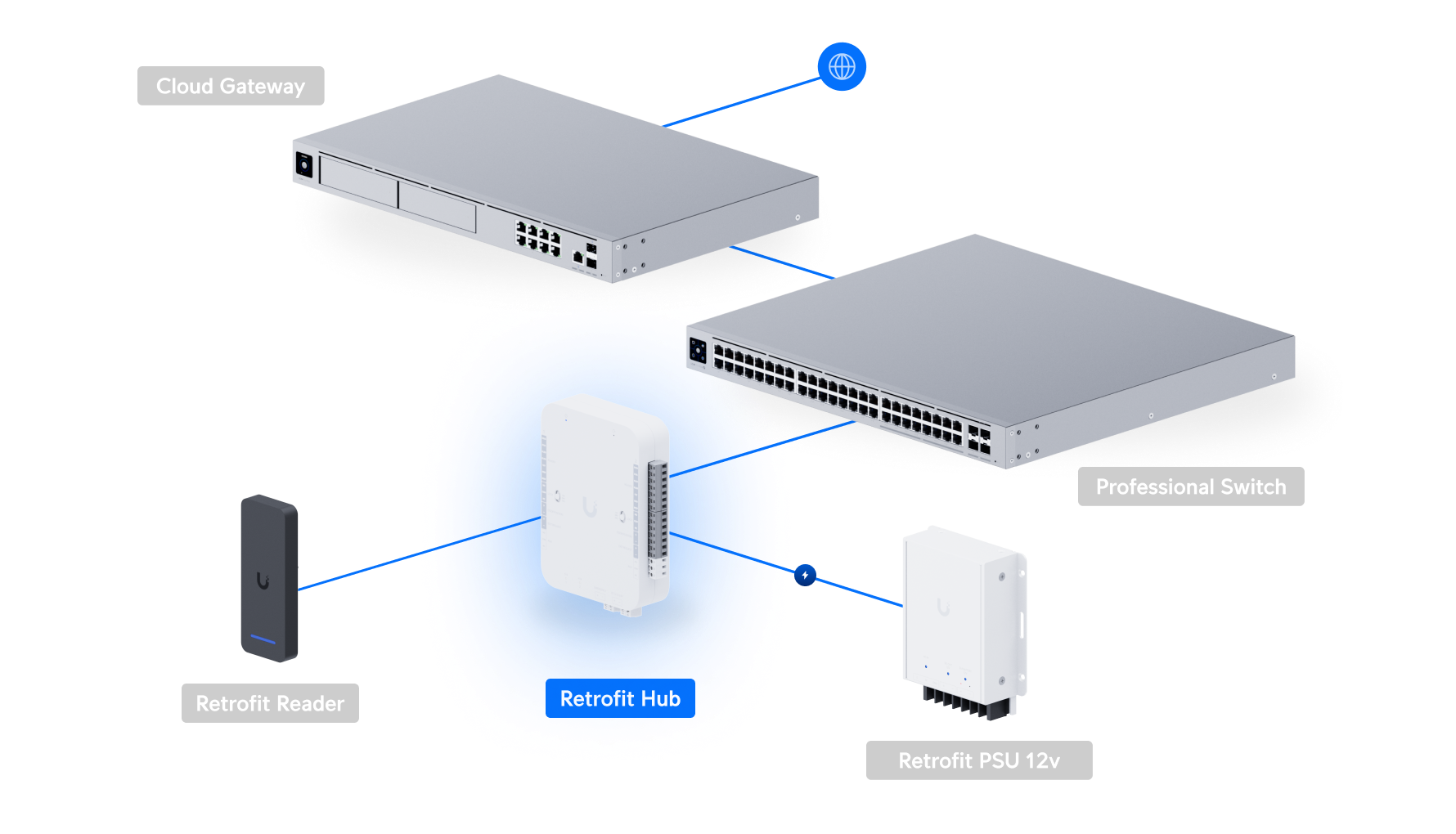 Ubiquiti | Ubiquiti Retrofit Hub, DC-powered Hub Supports Wiegand And OSDP Readers, Provides Entry And Exit Control For Up To Two Doors *Avail for Deal Reg* | UA-Retrofit-Hub-2 - Image 4