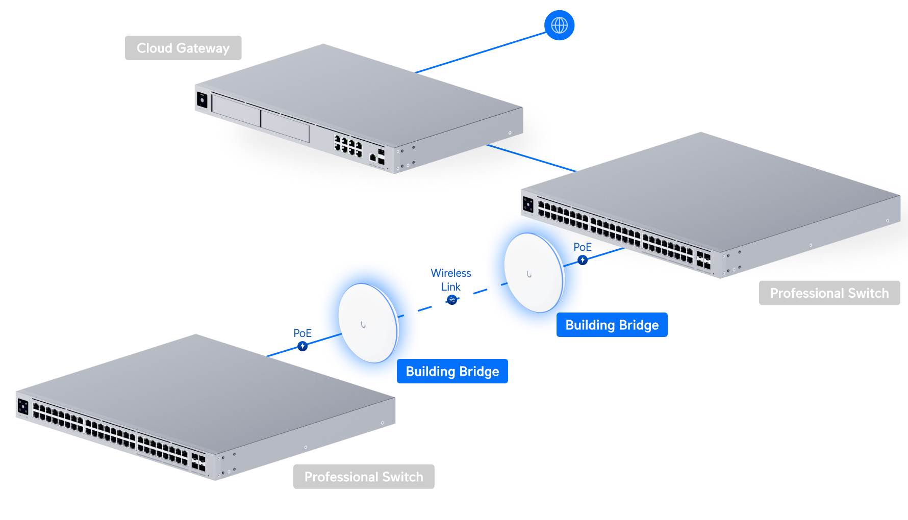 Ubiquiti | Ubiquiti Building Bridge, 60 GHz Wireless Point-ToPpointBbridge With 5 GHz Backup Radio. | UBB-Single - Image 4