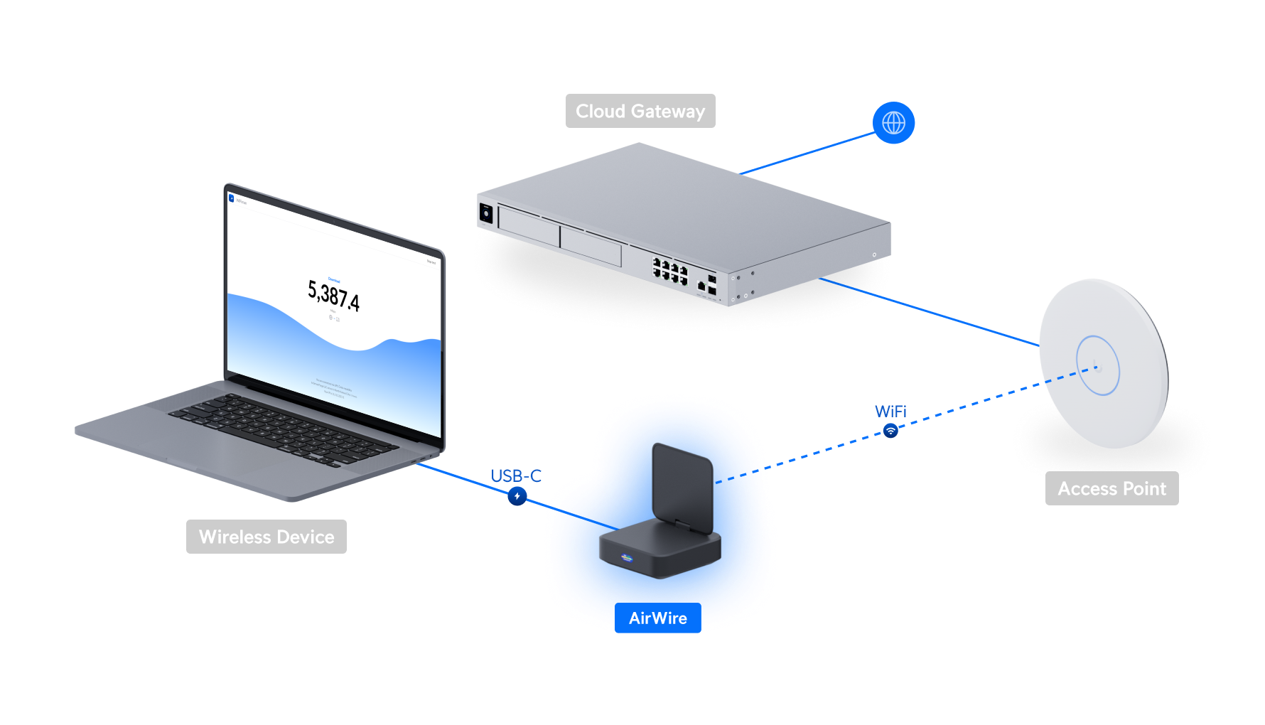 Ubiquiti | Ubiquiti AirWire, High-Performance WiFi 7, STR MLO, Full-Duplex Links, Ultra-Low Latency, Extended Range, Multi-Gigabit Real-World Speeds. | U-AirWire - Image 3