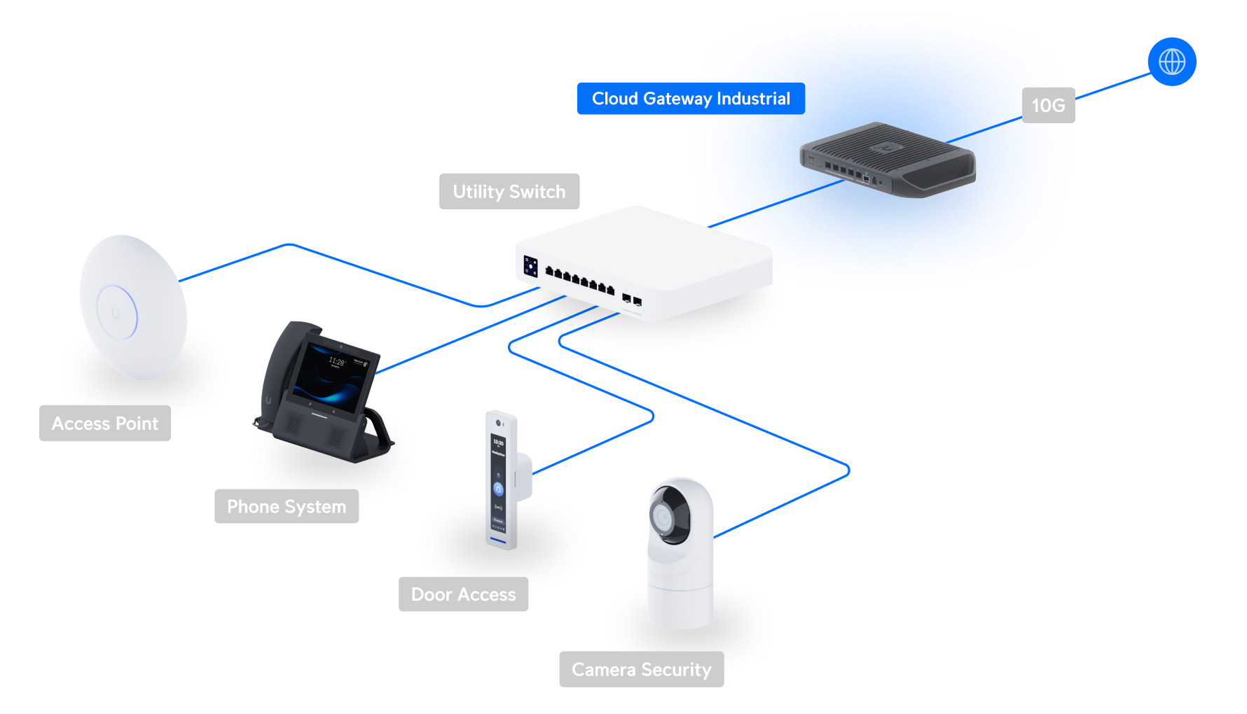 Ubiquiti | Ubiquiti Cloud Gateway Industrial,Ruggedized, Fanless 10 GbE UniFi Cloud Gateway Delivering 350W, High-Density PoE, Advanced Routing, MicroSD Storage. | UCG-Industrial - Image 3
